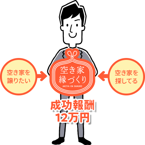 【空き家を譲りたい】【空き家を探してる】→空き家縁づくり（成功報酬12万円）